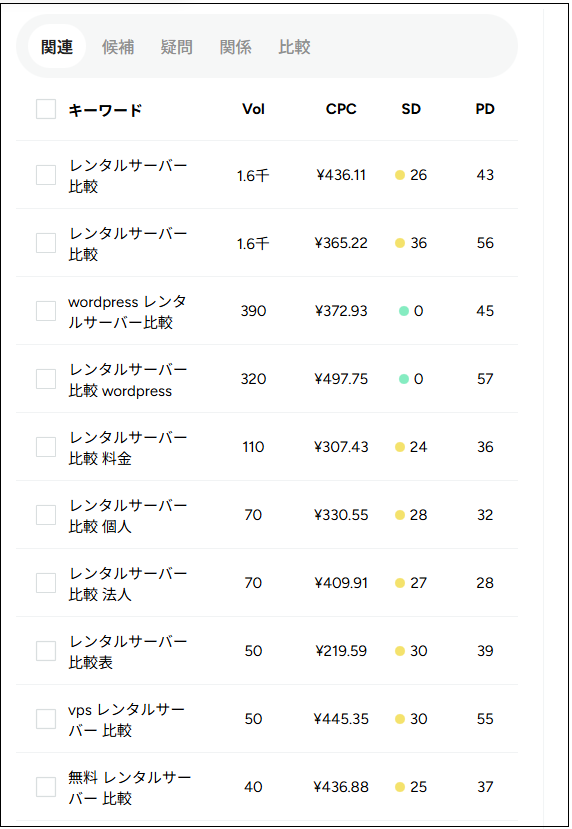 検索結果の右側に、検索ボリューム・CPC(クリック単価)・SEO難易度などが表示されている画面
