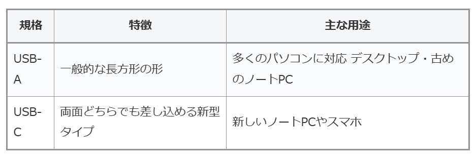 USB-A、USB-Cの特徴と用途をかいた完成した表