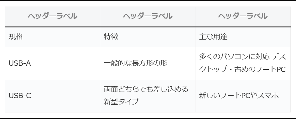 ヘッダーが追加された表
