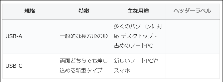 列が右に挿入した表