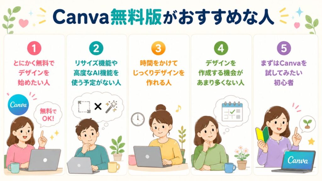 Canva無料版がおすすめな人の図解