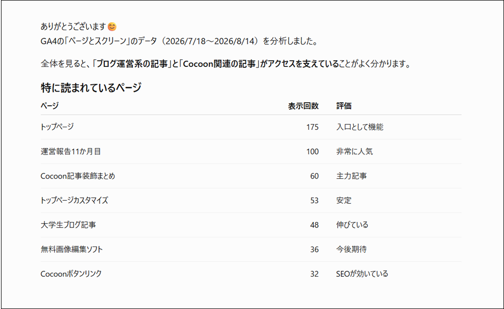 ChatGPTがアナリティクス（GA4）のデータを読み取り、ブログのアクセス状況を分析した結果の画面
