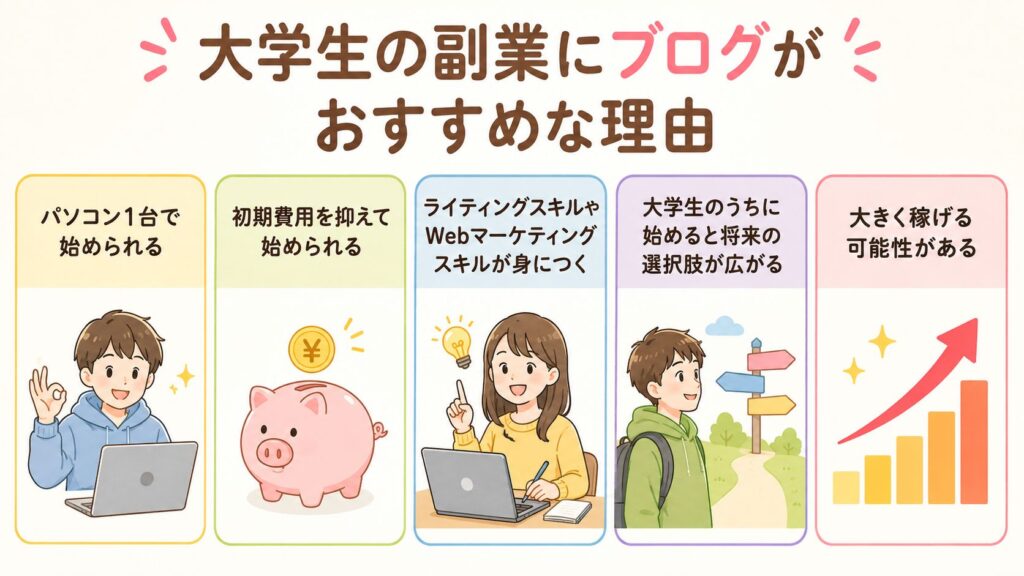 大学生の副業にブログがおすすめな理由の図解
